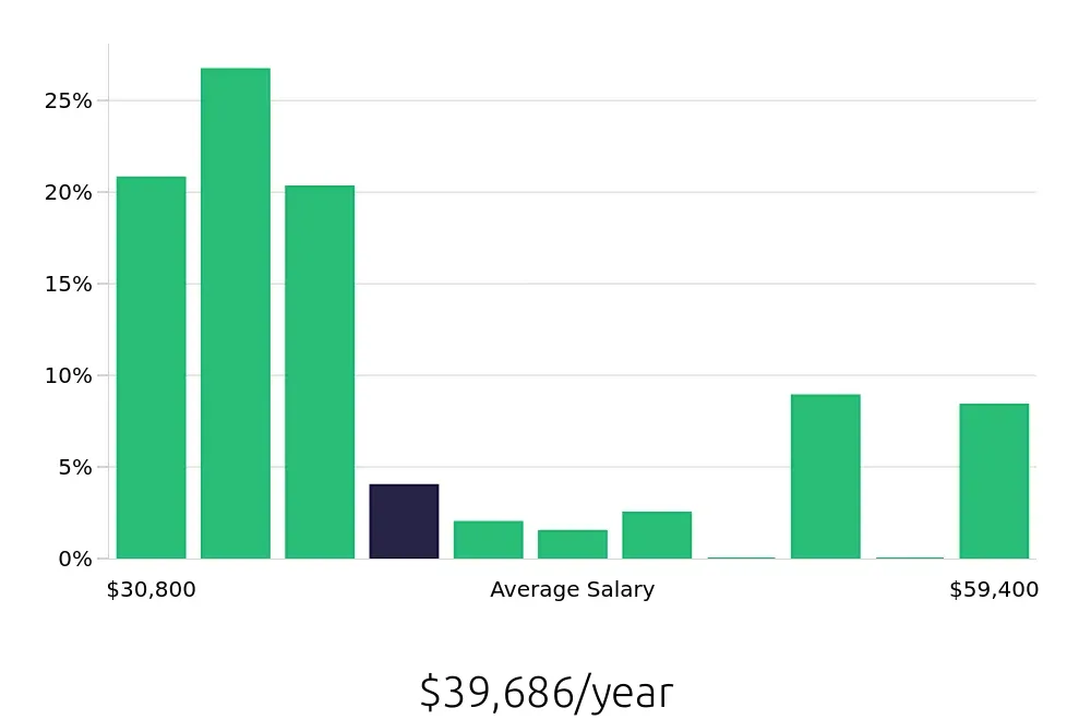 Graph depicting the yearly salary distribution for Shift Leader jobs in Hillsboro, OR, showing an average salary of $39,686 with varying distribution percentages across salary ranges.
