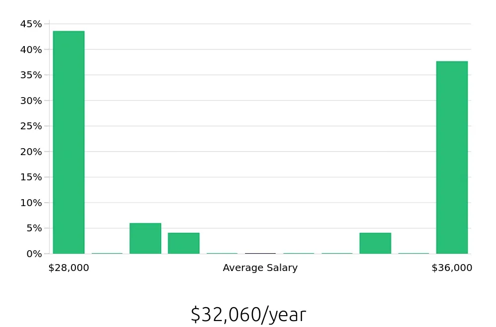 Graph depicting the yearly salary distribution for Shift Leader jobs in Hilton Head Island, SC, showing an average salary of $32,060 with varying distribution percentages across salary ranges.