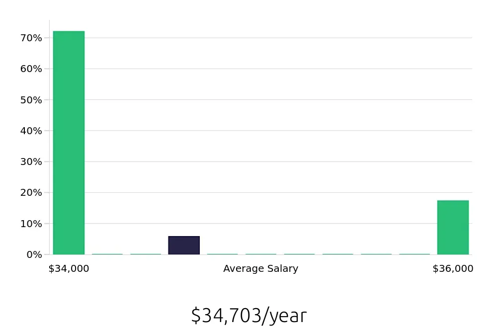 Graph depicting the yearly salary distribution for Shift Leader jobs in Hudson, NY, showing an average salary of $34,703 with varying distribution percentages across salary ranges.