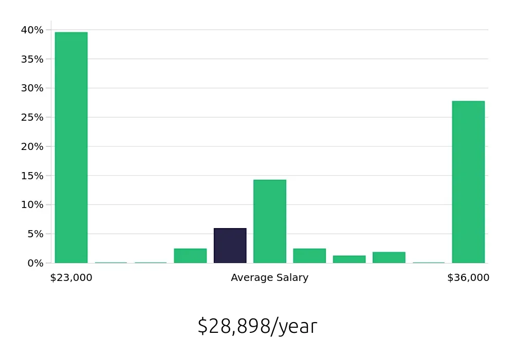Graph depicting the yearly salary distribution for Shift Leader jobs in Huntersville, NC, showing an average salary of $28,898 with varying distribution percentages across salary ranges.