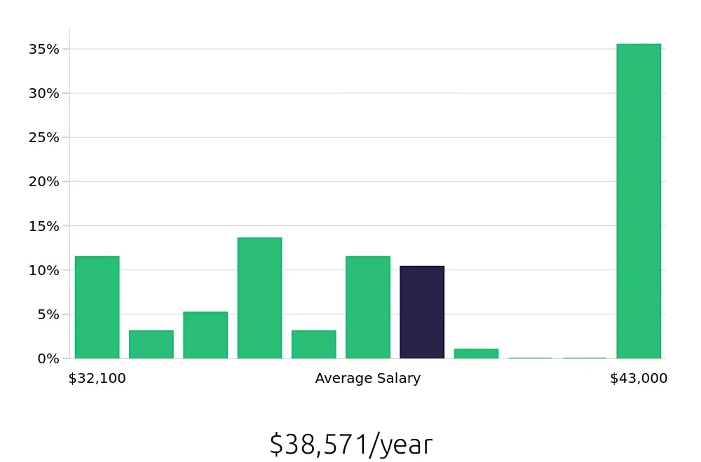 Graph depicting the yearly salary distribution for Shift Leader jobs in Indio, CA, showing an average salary of $38,571 with varying distribution percentages across salary ranges.