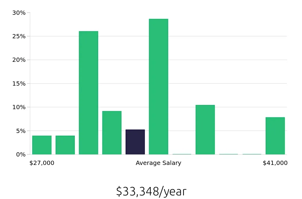 Graph depicting the yearly salary distribution for Shift Leader jobs in Iowa City, IA, showing an average salary of $33,348 with varying distribution percentages across salary ranges.