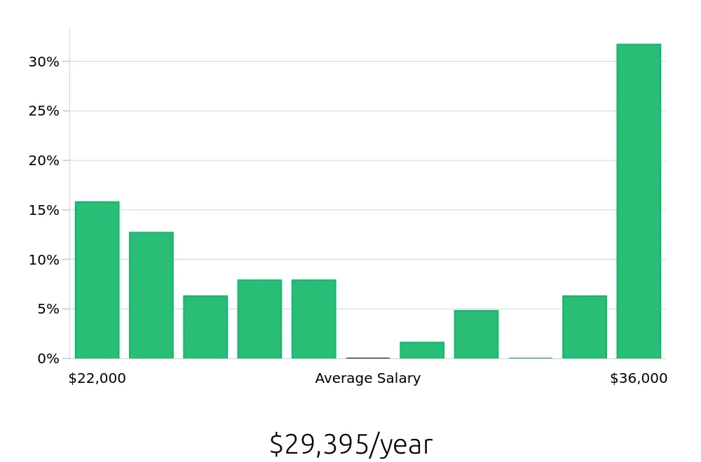 Graph depicting the yearly salary distribution for Shift Leader jobs in Kenner, LA, showing an average salary of $29,395 with varying distribution percentages across salary ranges.