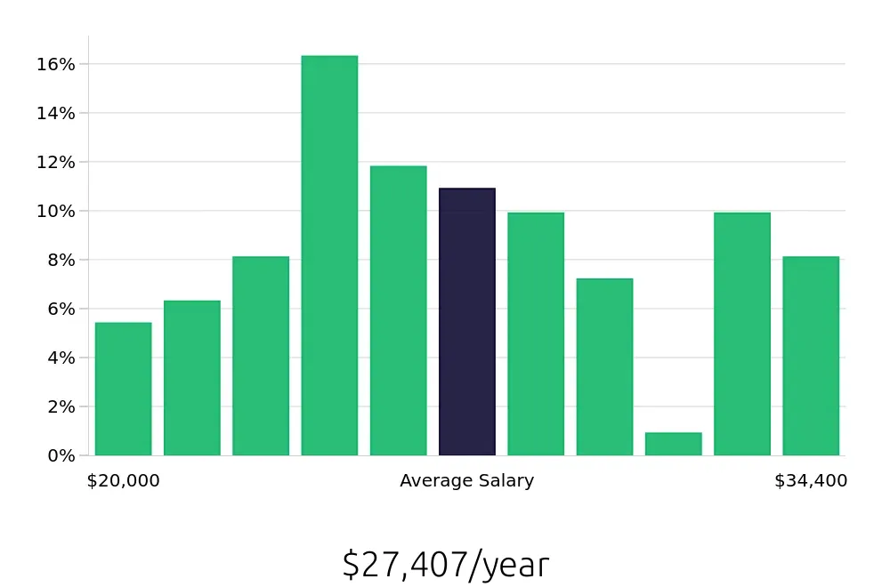 Graph depicting the yearly salary distribution for Shift Leader jobs in Killeen, TX, showing an average salary of $27,407 with varying distribution percentages across salary ranges.