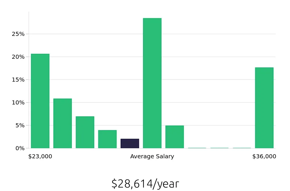 Graph depicting the yearly salary distribution for Shift Leader jobs in Kingwood, TX, showing an average salary of $28,614 with varying distribution percentages across salary ranges.