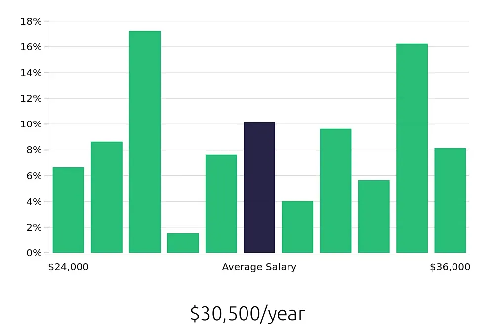 Graph depicting the yearly salary distribution for Shift Leader jobs in Kyle, TX, showing an average salary of $30,500 with varying distribution percentages across salary ranges.