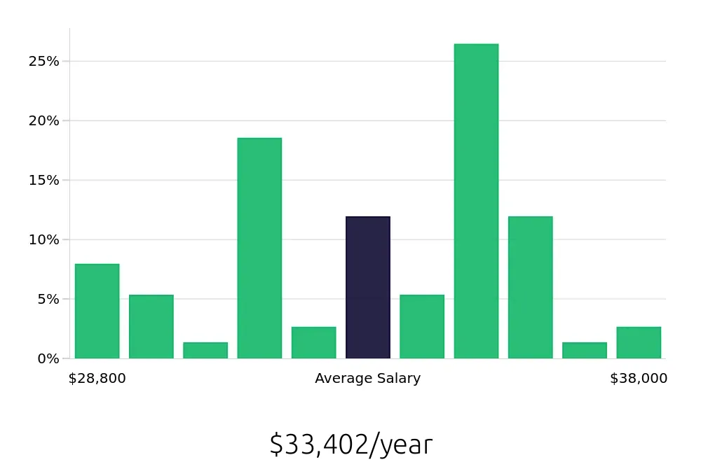 Graph depicting the yearly salary distribution for Shift Leader jobs in Lake Havasu City, AZ, showing an average salary of $33,402 with varying distribution percentages across salary ranges.