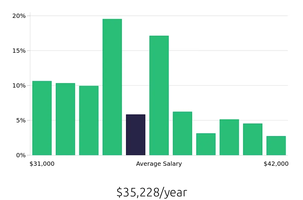 Graph depicting the yearly salary distribution for Shift Leader jobs in Lakewood, CO, showing an average salary of $35,228 with varying distribution percentages across salary ranges.