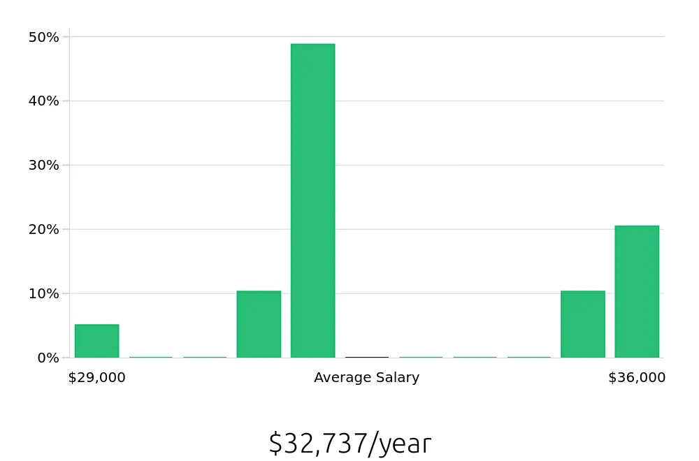 Graph depicting the yearly salary distribution for Shift Leader jobs in Land O' Lakes, FL, showing an average salary of $32,737 with varying distribution percentages across salary ranges.