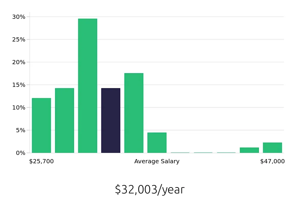 Graph depicting the yearly salary distribution for Shift Leader jobs in Lenexa, KS, showing an average salary of $32,003 with varying distribution percentages across salary ranges.