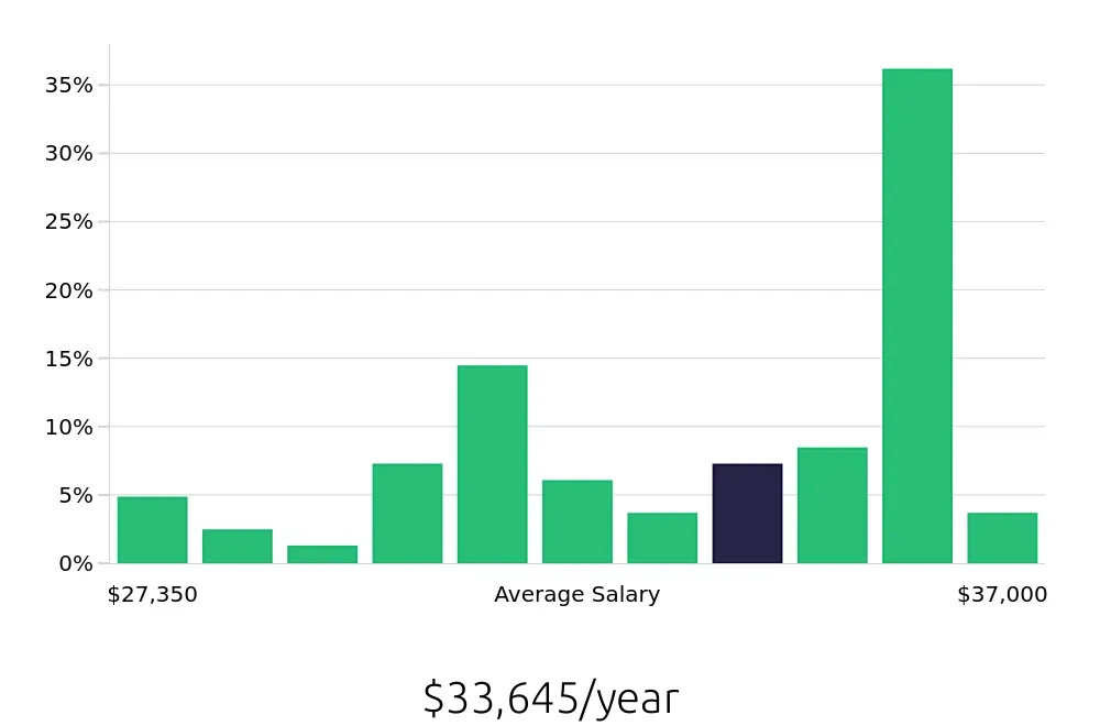 Graph depicting the yearly salary distribution for Shift Leader jobs in Lombard, IL, showing an average salary of $33,645 with varying distribution percentages across salary ranges.