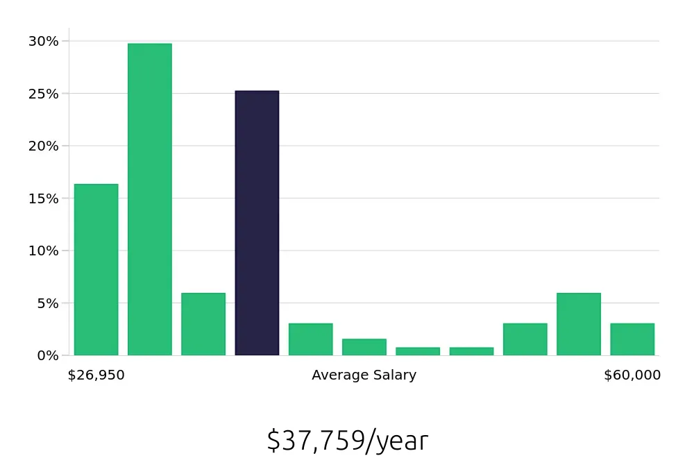 Graph depicting the yearly salary distribution for Shift Leader jobs in Manchester, NH, showing an average salary of $37,759 with varying distribution percentages across salary ranges.