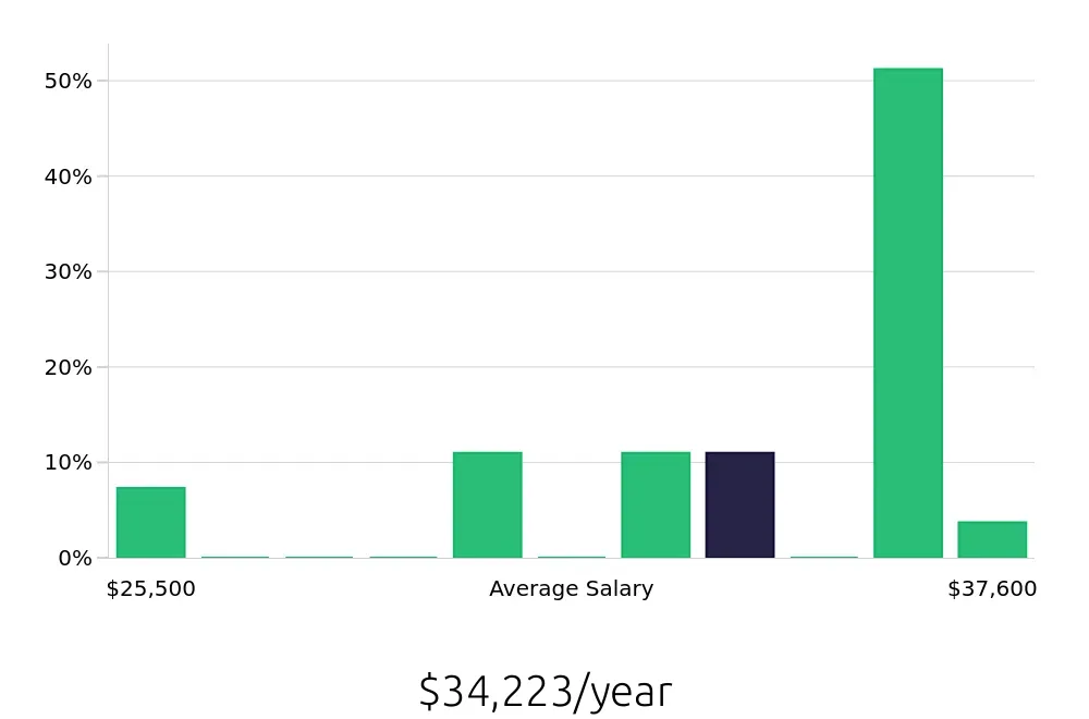 Graph depicting the yearly salary distribution for Shift Leader jobs in Middleton, WI, showing an average salary of $34,223 with varying distribution percentages across salary ranges.
