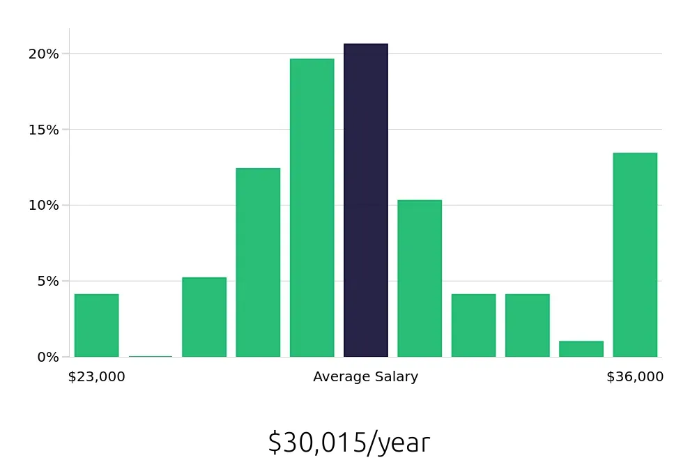 Graph depicting the yearly salary distribution for Shift Leader jobs in Monroe, NC, showing an average salary of $30,015 with varying distribution percentages across salary ranges.