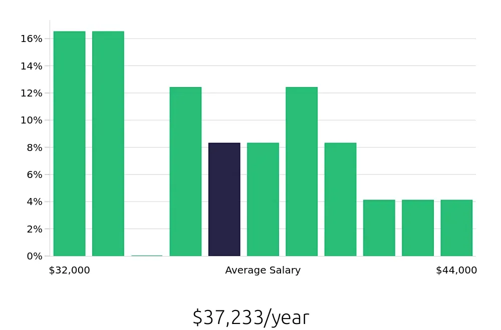 Graph depicting the yearly salary distribution for Shift Leader jobs in Monrovia, CA, showing an average salary of $37,233 with varying distribution percentages across salary ranges.