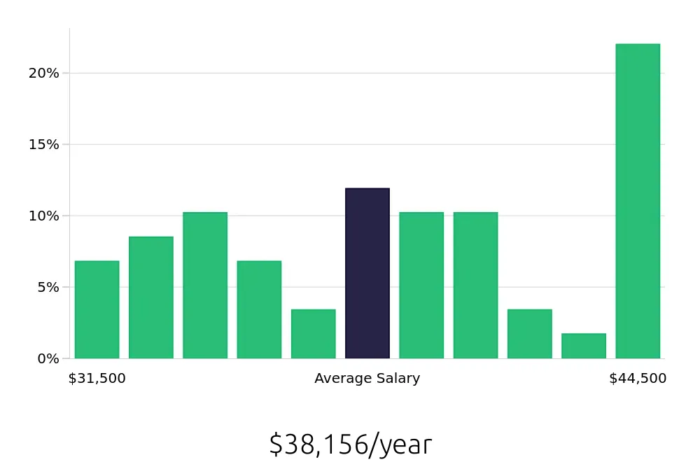 Graph depicting the yearly salary distribution for Shift Leader jobs in Montebello, CA, showing an average salary of $38,156 with varying distribution percentages across salary ranges.