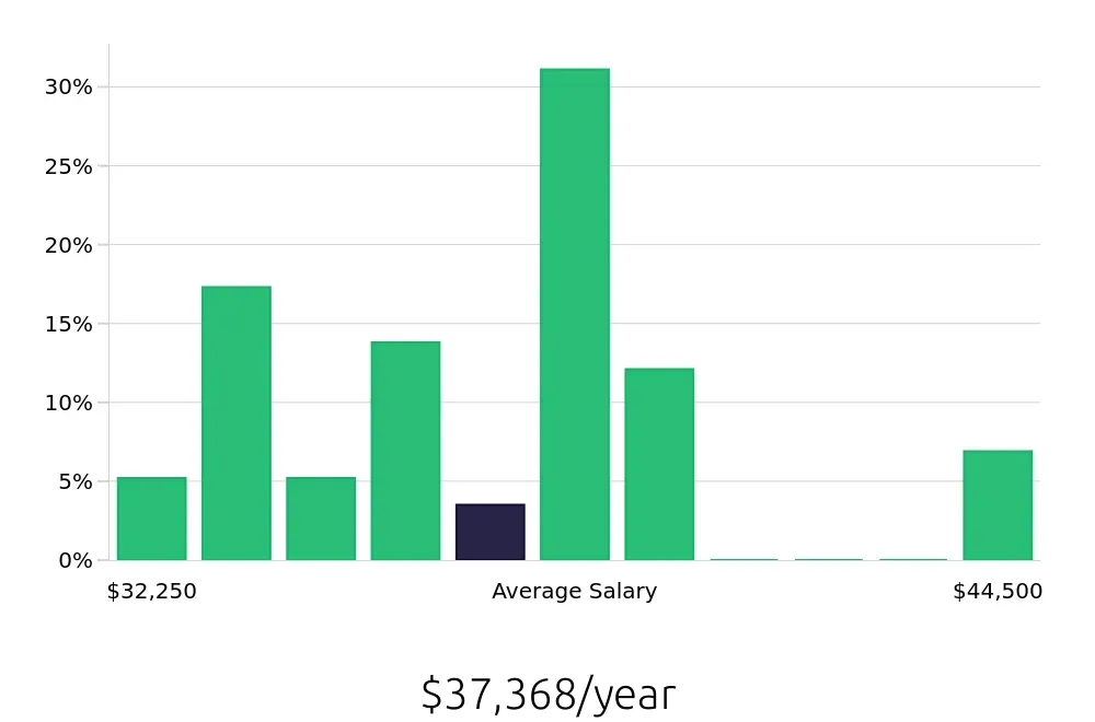 Graph depicting the yearly salary distribution for Shift Leader jobs in Moreno Valley, CA, showing an average salary of $37,368 with varying distribution percentages across salary ranges.