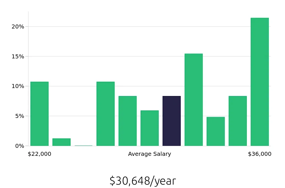 Graph depicting the yearly salary distribution for Shift Leader jobs in Muskegon, MI, showing an average salary of $30,648 with varying distribution percentages across salary ranges.
