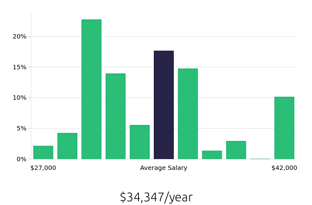 Graph depicting the yearly salary distribution for Shift Leader jobs in Nashua, NH, showing an average salary of $34,347 with varying distribution percentages across salary ranges.