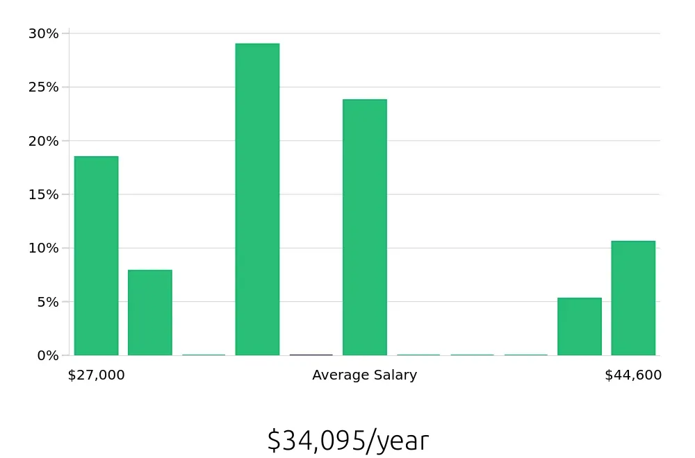 Graph depicting the yearly salary distribution for Shift Leader jobs in New Albany, OH, showing an average salary of $34,095 with varying distribution percentages across salary ranges.