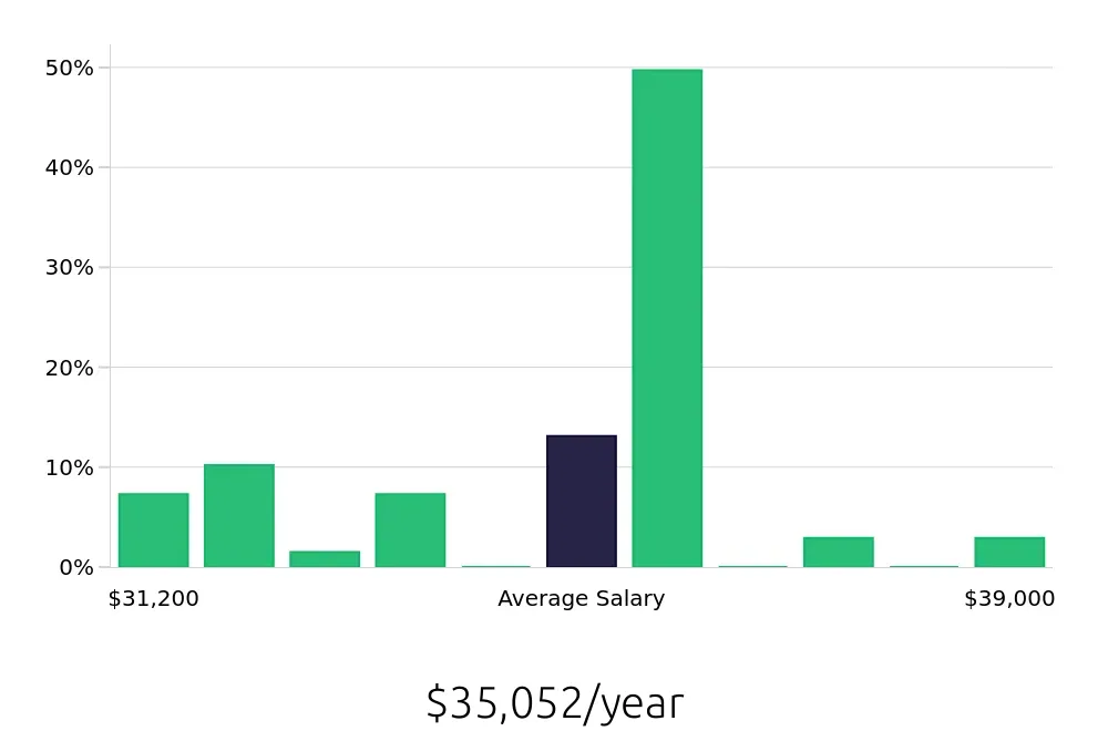 Graph depicting the yearly salary distribution for Shift Leader jobs in Niagara Falls, NY, showing an average salary of $35,052 with varying distribution percentages across salary ranges.