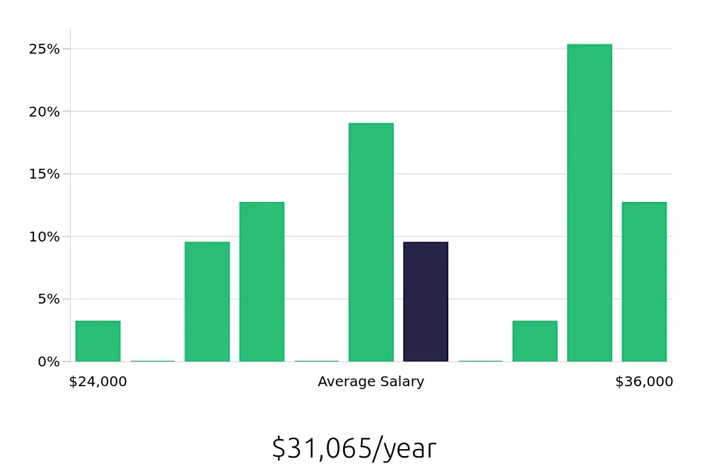 Graph depicting the yearly salary distribution for Shift Leader jobs in Nicholasville, KY, showing an average salary of $31,065 with varying distribution percentages across salary ranges.
