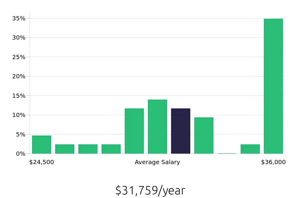 Graph depicting the yearly salary distribution for Shift Leader jobs in Norristown, PA, showing an average salary of $31,759 with varying distribution percentages across salary ranges.