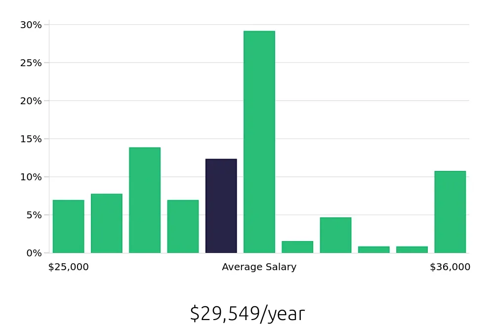 Graph depicting the yearly salary distribution for Shift Leader jobs in North Little Rock, AR, showing an average salary of $29,549 with varying distribution percentages across salary ranges.