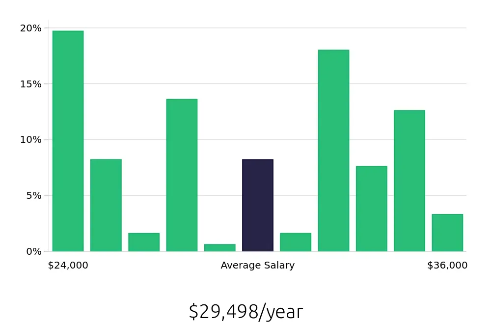 Graph depicting the yearly salary distribution for Shift Leader jobs in North Olmsted, OH, showing an average salary of $29,498 with varying distribution percentages across salary ranges.
