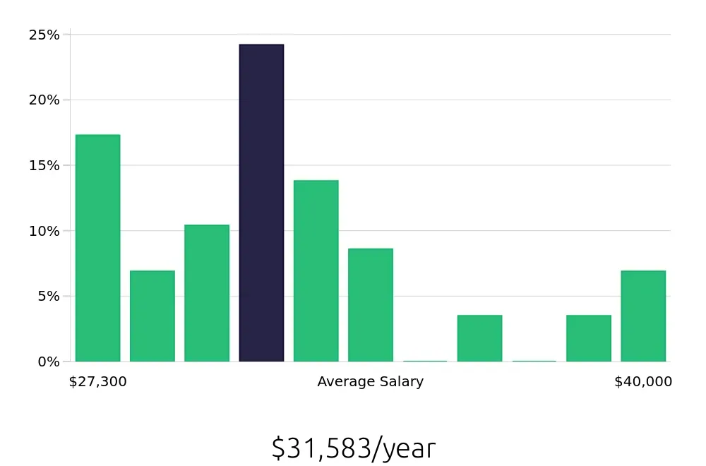 Graph depicting the yearly salary distribution for Shift Leader jobs in North Port, FL, showing an average salary of $31,583 with varying distribution percentages across salary ranges.