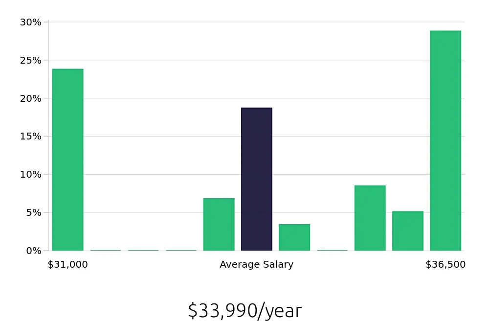 Graph depicting the yearly salary distribution for Shift Leader jobs in Northglenn, CO, showing an average salary of $33,990 with varying distribution percentages across salary ranges.