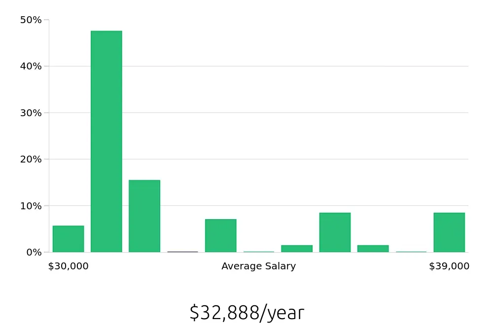 Graph depicting the yearly salary distribution for Shift Leader jobs in O'Fallon, IL, showing an average salary of $32,888 with varying distribution percentages across salary ranges.