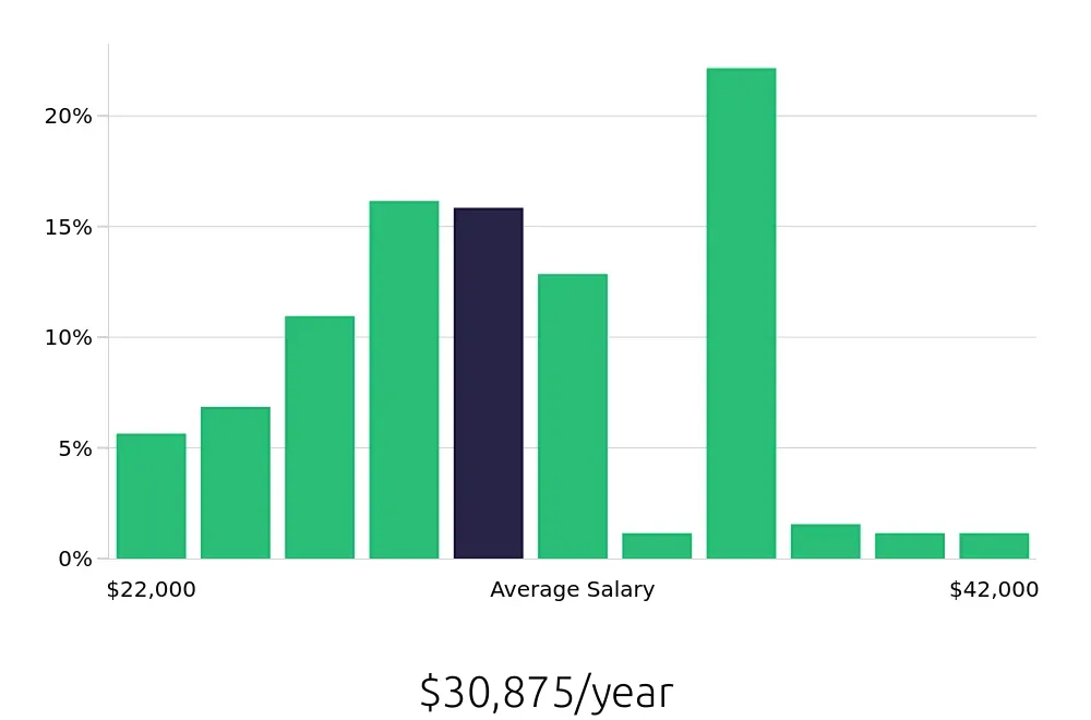 Graph depicting the yearly salary distribution for Shift Leader jobs in Oklahoma City, OK, showing an average salary of $30,875 with varying distribution percentages across salary ranges.