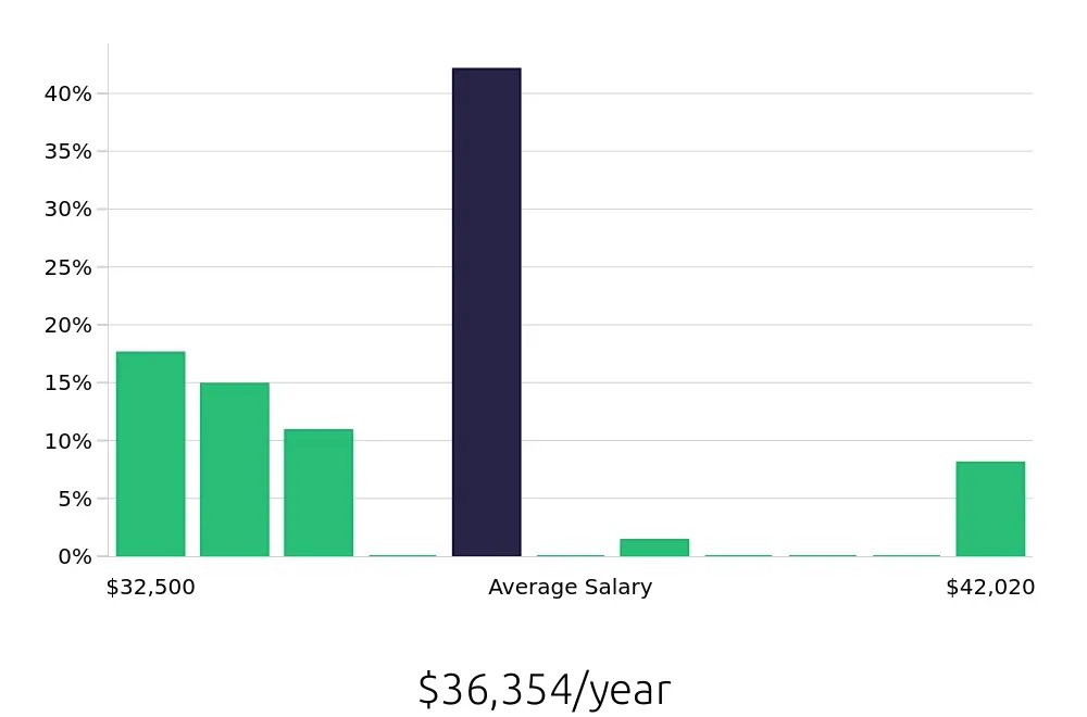 Graph depicting the yearly salary distribution for Shift Leader jobs in Peabody, MA, showing an average salary of $36,354 with varying distribution percentages across salary ranges.