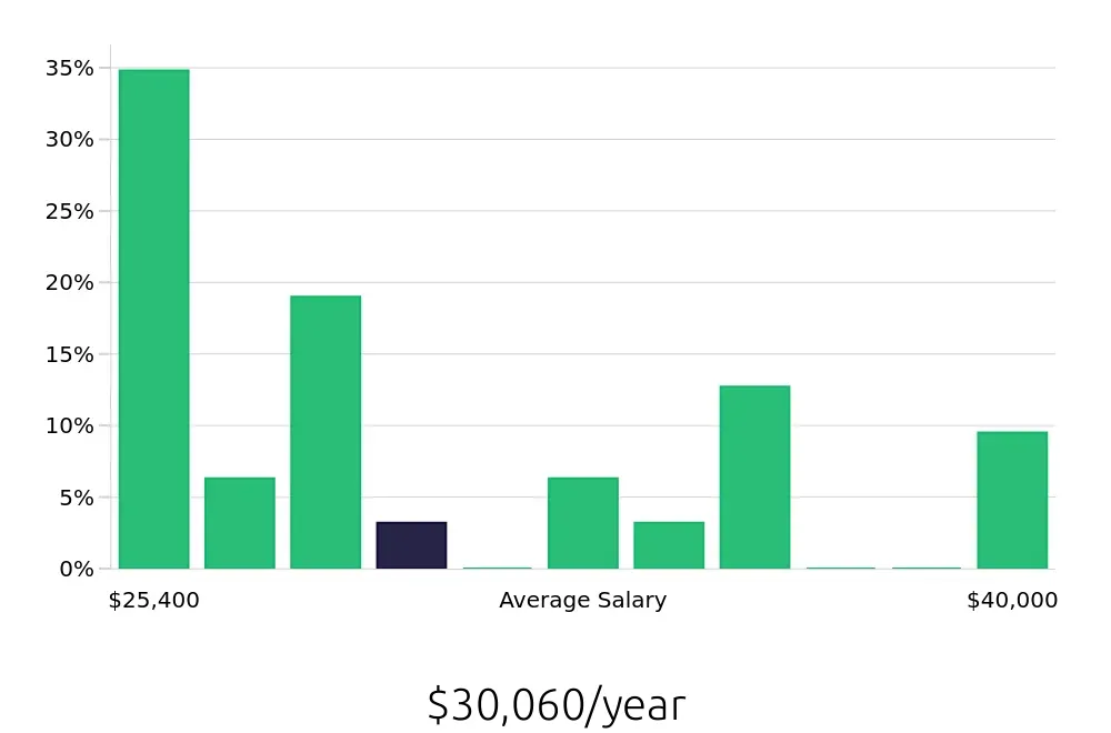 Graph depicting the yearly salary distribution for Shift Leader jobs in Peachtree Corners, GA, showing an average salary of $30,060 with varying distribution percentages across salary ranges.