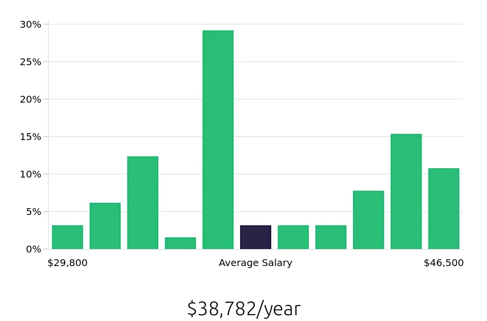 Graph depicting the yearly salary distribution for Shift Leader jobs in Perris, CA, showing an average salary of $38,782 with varying distribution percentages across salary ranges.