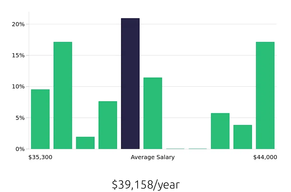Graph depicting the yearly salary distribution for Shift Leader jobs in Petaluma, CA, showing an average salary of $39,158 with varying distribution percentages across salary ranges.