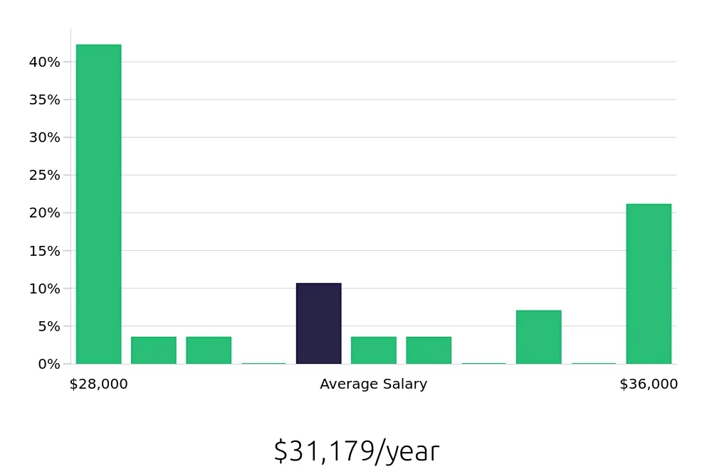 Graph depicting the yearly salary distribution for Shift Leader jobs in Pineville, NC, showing an average salary of $31,179 with varying distribution percentages across salary ranges.