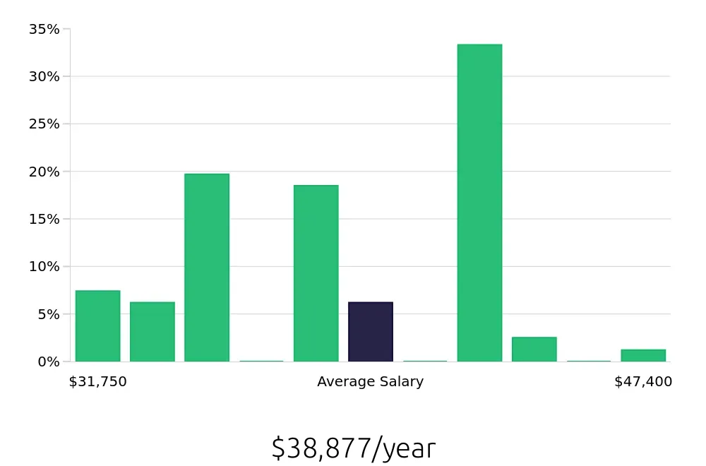 Graph depicting the yearly salary distribution for Shift Leader jobs in Rialto, CA, showing an average salary of $38,877 with varying distribution percentages across salary ranges.