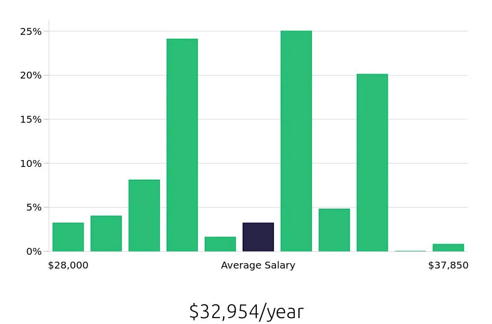 Graph depicting the yearly salary distribution for Shift Leader jobs in Rochester Hills, MI, showing an average salary of $32,954 with varying distribution percentages across salary ranges.