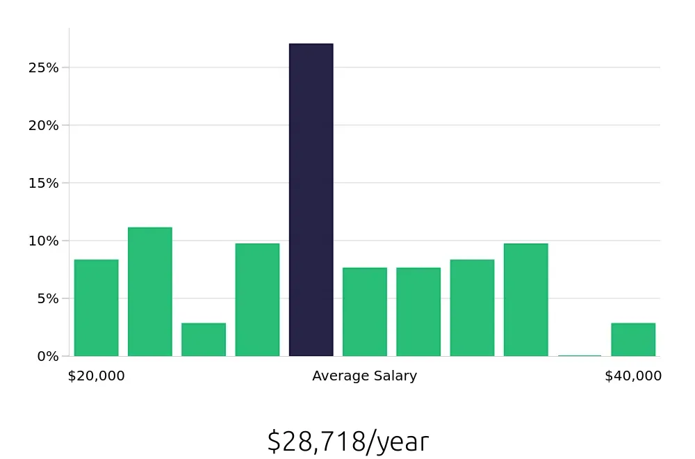 Graph depicting the yearly salary distribution for Shift Leader jobs in Rock Hill, SC, showing an average salary of $28,718 with varying distribution percentages across salary ranges.