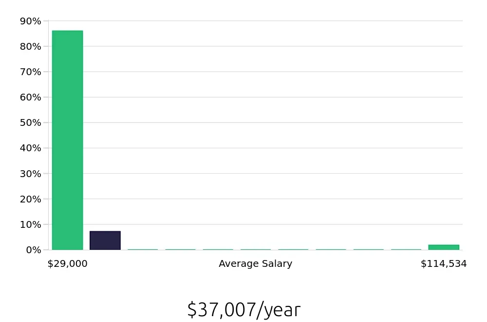 Graph depicting the yearly salary distribution for Shift Leader jobs in Rockford, IL, showing an average salary of $37,007 with varying distribution percentages across salary ranges.