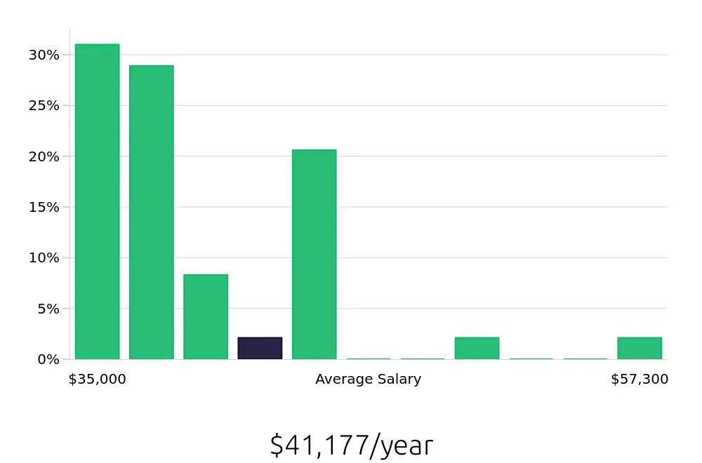 Graph depicting the yearly salary distribution for Shift Leader jobs in Rohnert Park, CA, showing an average salary of $41,177 with varying distribution percentages across salary ranges.