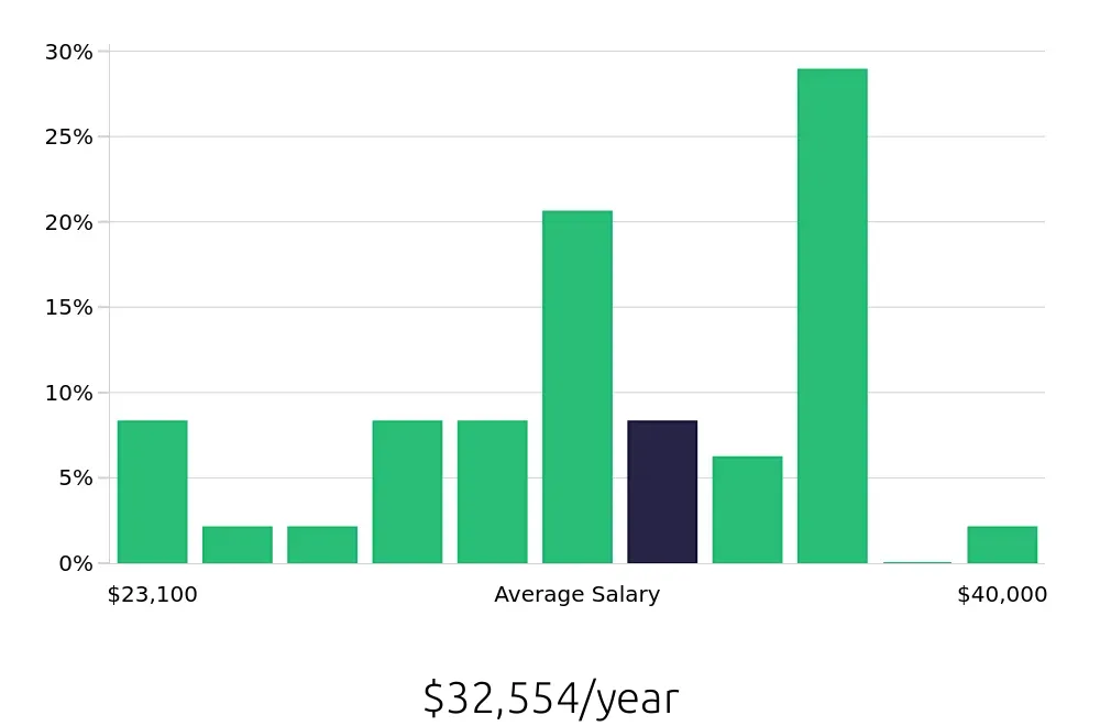 Graph depicting the yearly salary distribution for Shift Leader jobs in Saginaw, MI, showing an average salary of $32,554 with varying distribution percentages across salary ranges.