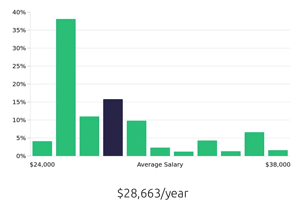 Graph depicting the yearly salary distribution for Shift Leader jobs in San Antonio, TX, showing an average salary of $28,663 with varying distribution percentages across salary ranges.