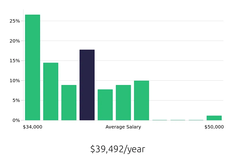 Graph depicting the yearly salary distribution for Shift Leader jobs in San Ramon, CA, showing an average salary of $39,492 with varying distribution percentages across salary ranges.