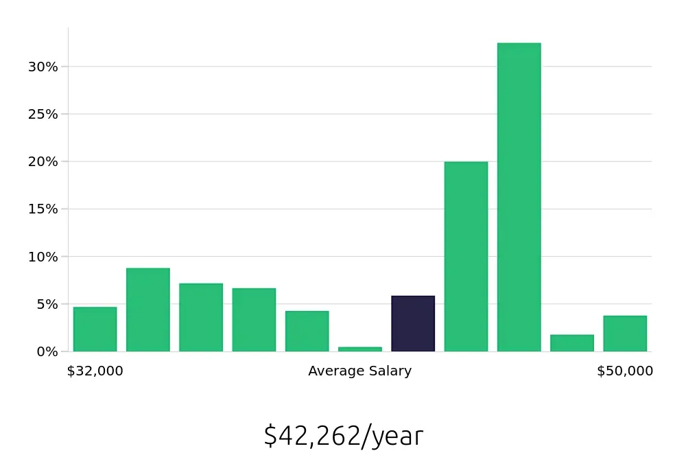 Graph depicting the yearly salary distribution for Shift Leader jobs in Santa Ana, CA, showing an average salary of $42,262 with varying distribution percentages across salary ranges.