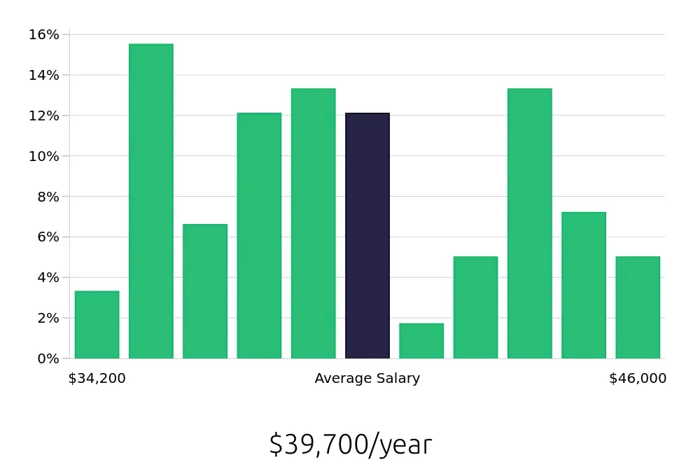 Graph depicting the yearly salary distribution for Shift Leader jobs in Santa Monica, CA, showing an average salary of $39,700 with varying distribution percentages across salary ranges.