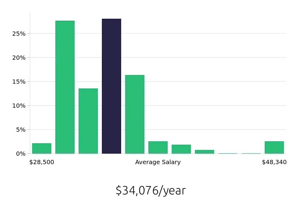 Graph depicting the yearly salary distribution for Shift Leader jobs in Schaumburg, IL, showing an average salary of $34,076 with varying distribution percentages across salary ranges.