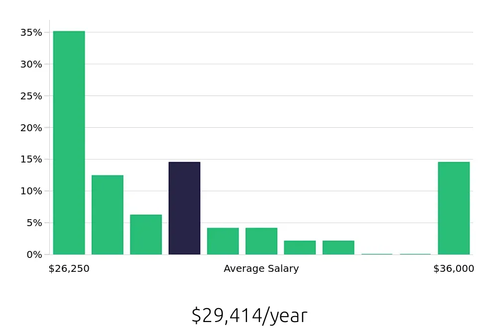 Graph depicting the yearly salary distribution for Shift Leader jobs in Searcy, AR, showing an average salary of $29,414 with varying distribution percentages across salary ranges.